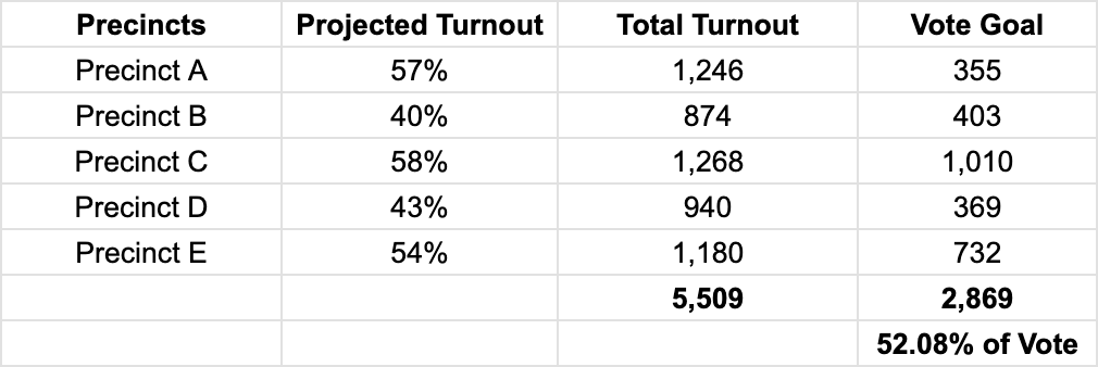 Chart with made-up example precinct data showing 5 precincts tallying to 5,509 votes and a vote goal of 2,869